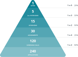 Ratios